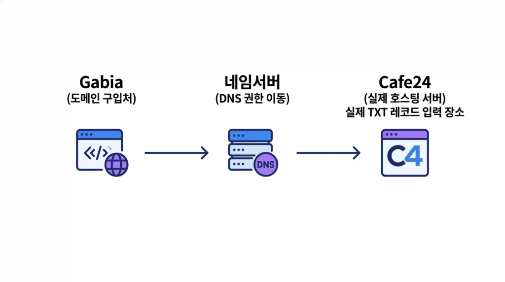 구글 서치콘솔 소유권 확인 실패 원인을 보여주는 가비아 네임서버 이동 구조도