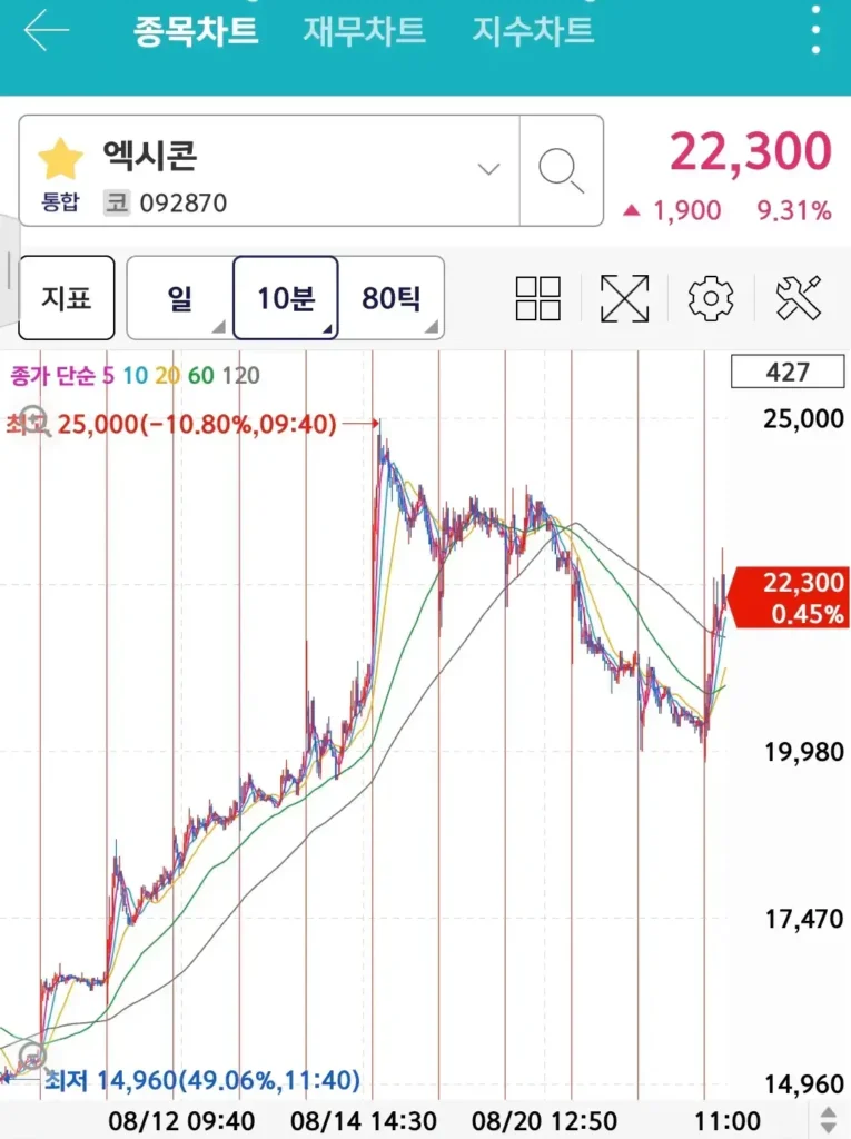 의도적인 지지선 붕괴와 밑꼬리 반등을 보여주는 휩소 패턴 궤적