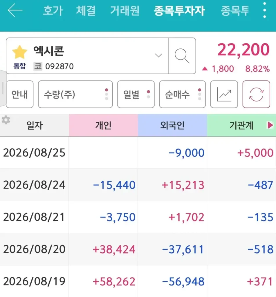 8월 24일 엑시콘 외국인 바닥 매수 및 세력 손바뀜 현황